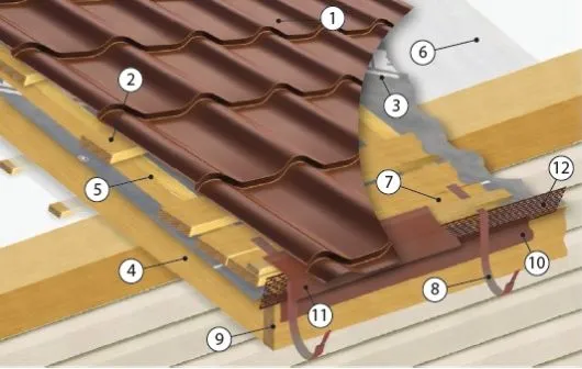монтаж металочерепиці технологія